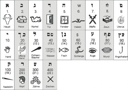 Die 22 hebr. Buchstaben, ihre Zahlenwerte und Symbolzuordnungen